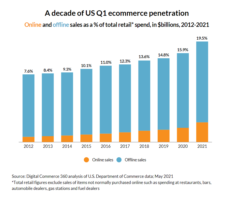 e-commerce statistics